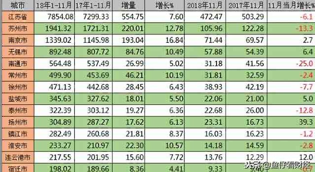 江苏11月份财政暴跌 南通财政竟然暴跌的最厉害高达25%