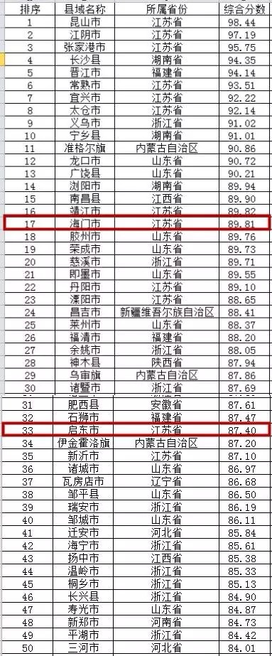 海门经济综合竞争实力全国排名第17位  苏中苏北排名第一位