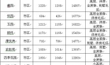 江苏省南通市海门市房地产9月份简报：交易量持续下跌，刷新2018最低销量海门最新房价