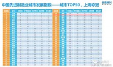 中国先进制造业城市发展指数50强发布！南通上榜！上海夺冠！