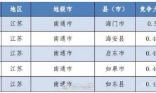 中国工业百强县（市）区榜单发布，南通六县市全部上榜